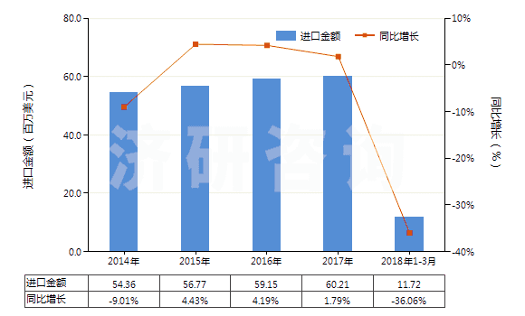 2014-2018年3月中國無機鞣料、鞣料制劑、預(yù)鞣用酶制劑(HS32029000)進(jìn)口總額及增速統(tǒng)計